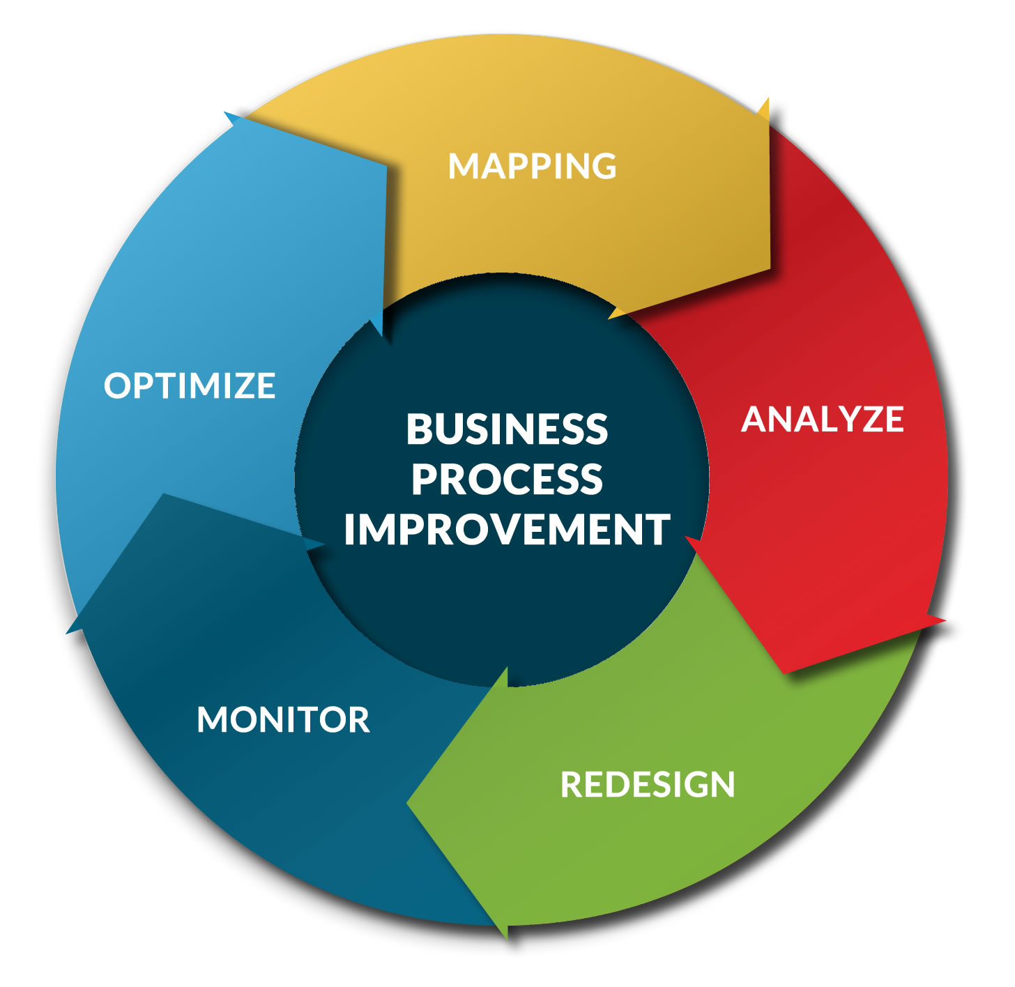 Business Process Improvement Consultus