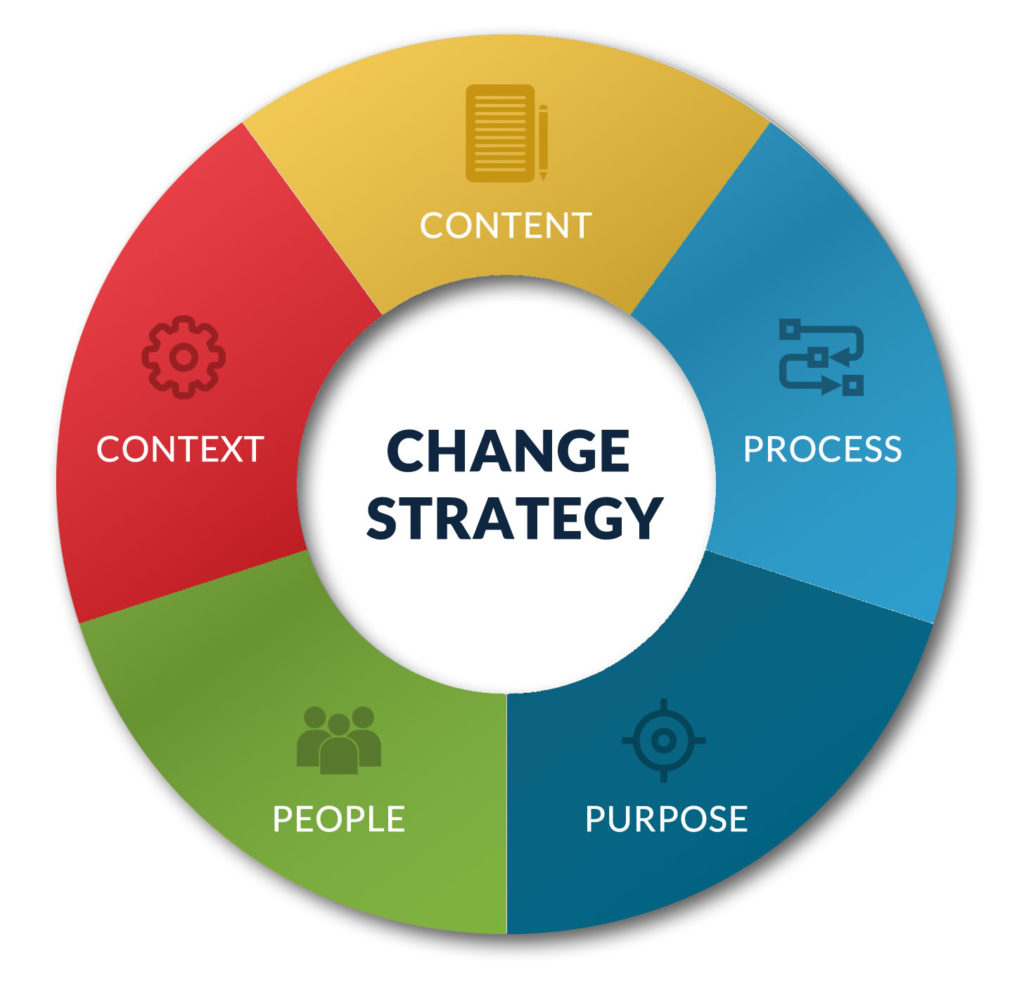 What Is A Change In Change Management