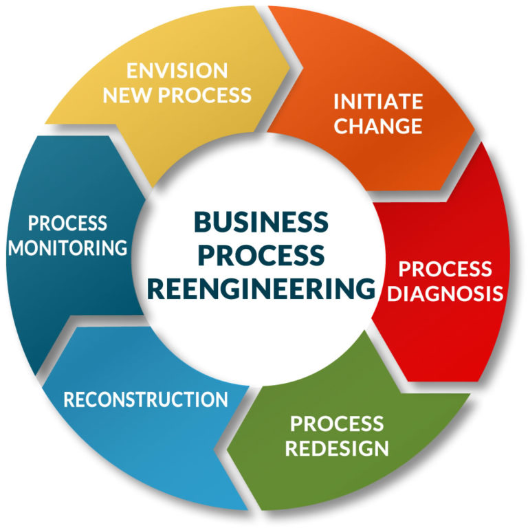 The intent of business process of reengineering is to make